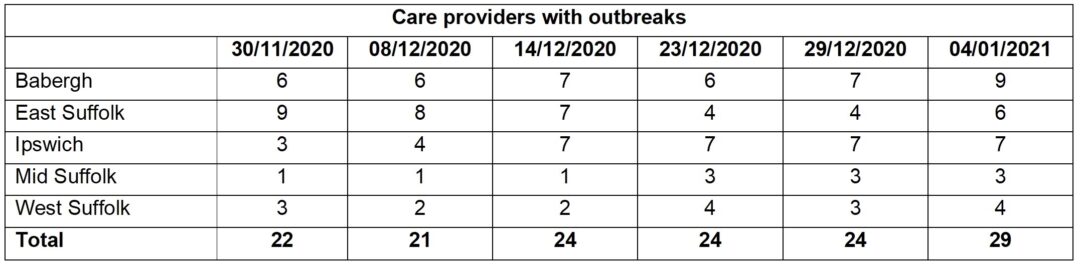 Care Providers with outbreaks