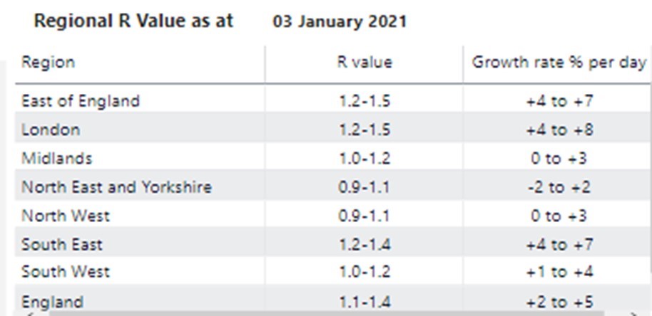 Regional R Value as at 3 January 2021