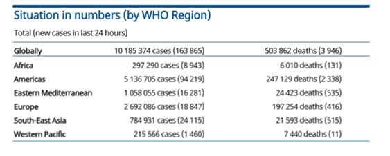 Situation in numbers by WHO Region