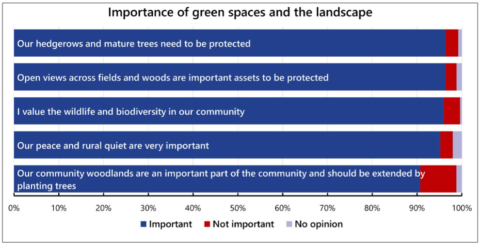 Wickhambrook Neighbourhood Plan Importance of green spaces and the landscape